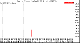 Milwaukee Weather Rain<br>per Minute<br>(Inches)<br>(24 Hours)