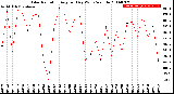 Milwaukee Weather Solar Radiation<br>Avg per Day W/m2/minute