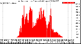 Milwaukee Weather Solar Radiation<br>per Minute<br>(24 Hours)