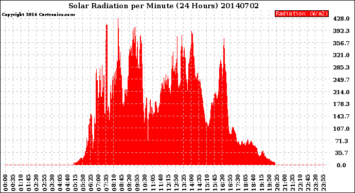 Milwaukee Weather Solar Radiation<br>per Minute<br>(24 Hours)