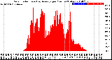 Milwaukee Weather Solar Radiation<br>& Day Average<br>per Minute<br>(Today)