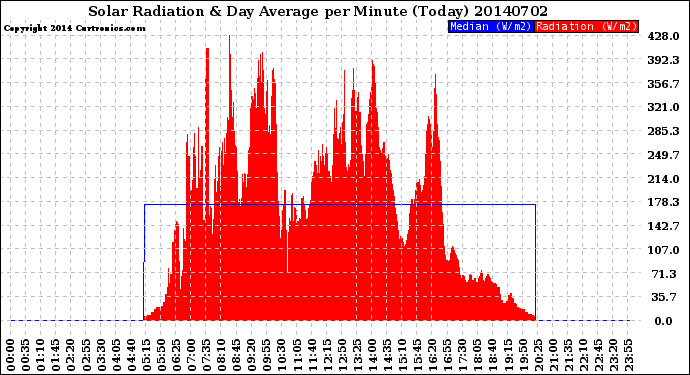 Milwaukee Weather Solar Radiation<br>& Day Average<br>per Minute<br>(Today)