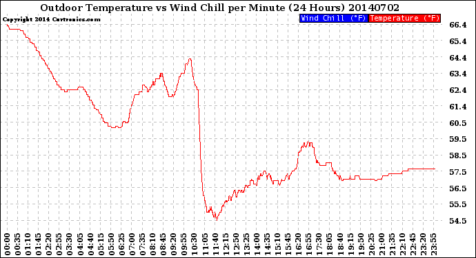 Milwaukee Weather Outdoor Temperature<br>vs Wind Chill<br>per Minute<br>(24 Hours)