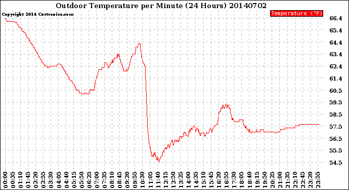 Milwaukee Weather Outdoor Temperature<br>per Minute<br>(24 Hours)