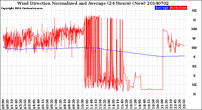 Milwaukee Weather Wind Direction<br>Normalized and Average<br>(24 Hours) (New)