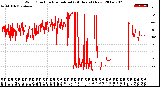 Milwaukee Weather Wind Direction<br>Normalized<br>(24 Hours) (New)