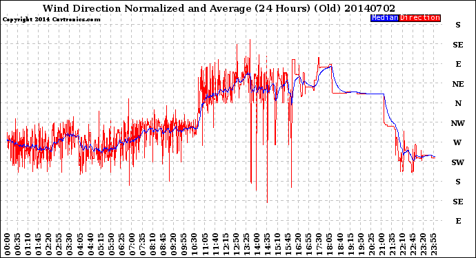 Milwaukee Weather Wind Direction<br>Normalized and Average<br>(24 Hours) (Old)