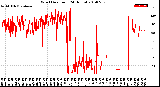 Milwaukee Weather Wind Direction<br>(24 Hours)