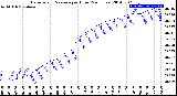 Milwaukee Weather Barometric Pressure<br>per Hour<br>(24 Hours)