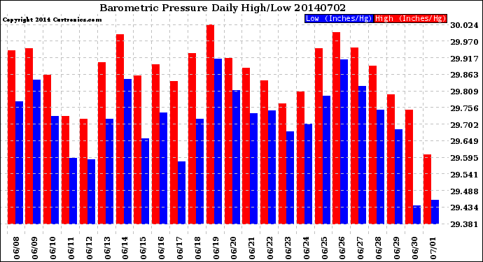 Milwaukee Weather Barometric Pressure<br>Daily High/Low
