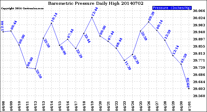 Milwaukee Weather Barometric Pressure<br>Daily High