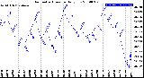 Milwaukee Weather Barometric Pressure<br>Daily Low