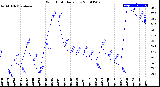 Milwaukee Weather Wind Chill<br>Daily Low