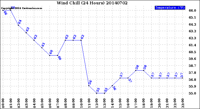 Milwaukee Weather Wind Chill<br>(24 Hours)