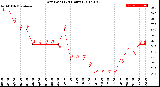 Milwaukee Weather Dew Point<br>(24 Hours)