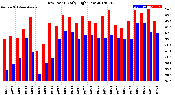 Milwaukee Weather Dew Point<br>Daily High/Low