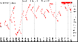 Milwaukee Weather Dew Point<br>Daily High