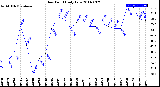 Milwaukee Weather Dew Point<br>Daily Low