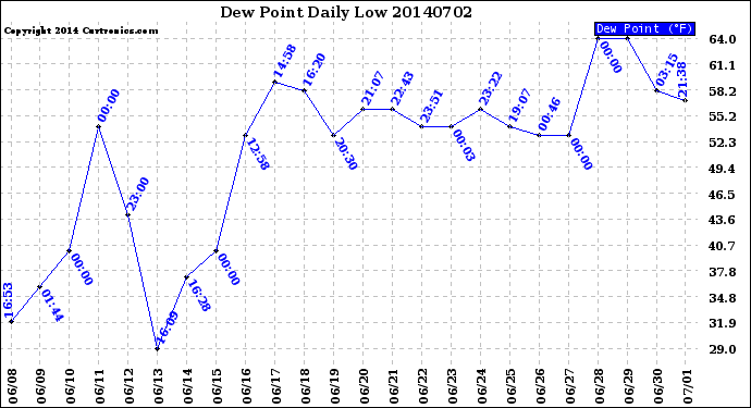 Milwaukee Weather Dew Point<br>Daily Low