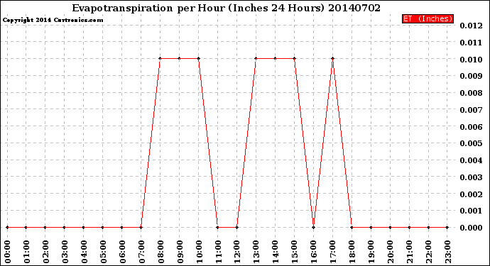 Milwaukee Weather Evapotranspiration<br>per Hour<br>(Inches 24 Hours)