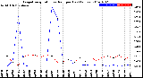 Milwaukee Weather Evapotranspiration<br>vs Rain per Day<br>(Inches)