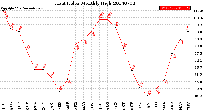 Milwaukee Weather Heat Index<br>Monthly High