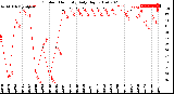 Milwaukee Weather Outdoor Humidity<br>Daily High