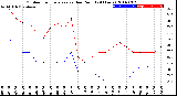 Milwaukee Weather Outdoor Temperature<br>vs Dew Point<br>(24 Hours)