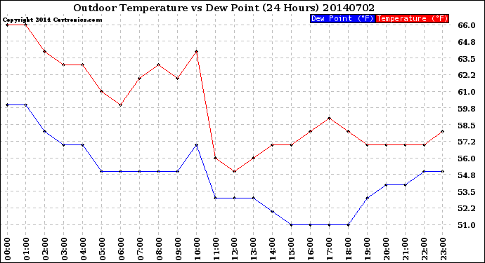 Milwaukee Weather Outdoor Temperature<br>vs Dew Point<br>(24 Hours)