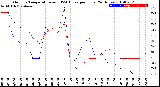 Milwaukee Weather Outdoor Temperature<br>vs THSW Index<br>per Hour<br>(24 Hours)