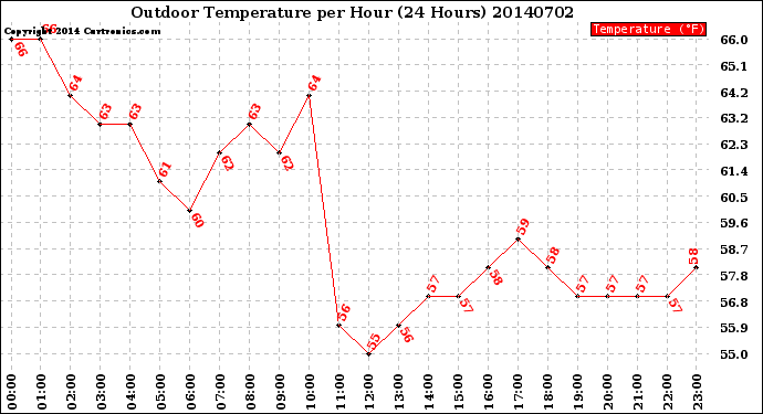 Milwaukee Weather Outdoor Temperature<br>per Hour<br>(24 Hours)