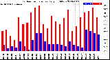 Milwaukee Weather Outdoor Temperature<br>Daily High/Low