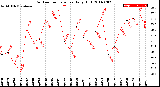 Milwaukee Weather Outdoor Temperature<br>Daily High