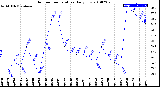 Milwaukee Weather Outdoor Temperature<br>Daily Low