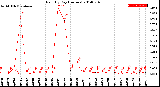 Milwaukee Weather Rain<br>By Day<br>(Inches)