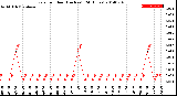 Milwaukee Weather Rain<br>per Hour<br>(Inches)<br>(24 Hours)