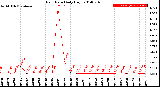 Milwaukee Weather Rain Rate<br>Daily High