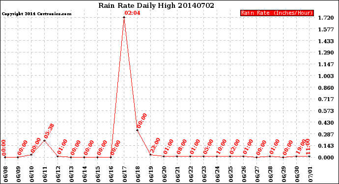 Milwaukee Weather Rain Rate<br>Daily High