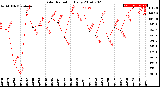 Milwaukee Weather Solar Radiation<br>Daily