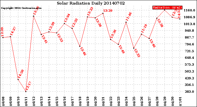 Milwaukee Weather Solar Radiation<br>Daily