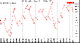 Milwaukee Weather THSW Index<br>Daily High