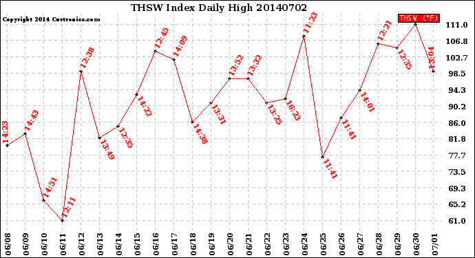 Milwaukee Weather THSW Index<br>Daily High