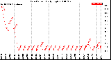 Milwaukee Weather Wind Speed<br>Daily High