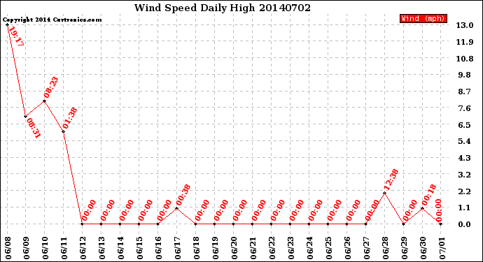 Milwaukee Weather Wind Speed<br>Daily High