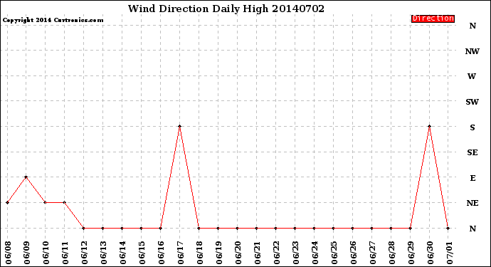 Milwaukee Weather Wind Direction<br>Daily High