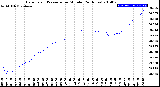 Milwaukee Weather Barometric Pressure<br>per Minute<br>(24 Hours)