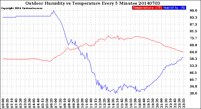 Milwaukee Weather Outdoor Humidity<br>vs Temperature<br>Every 5 Minutes