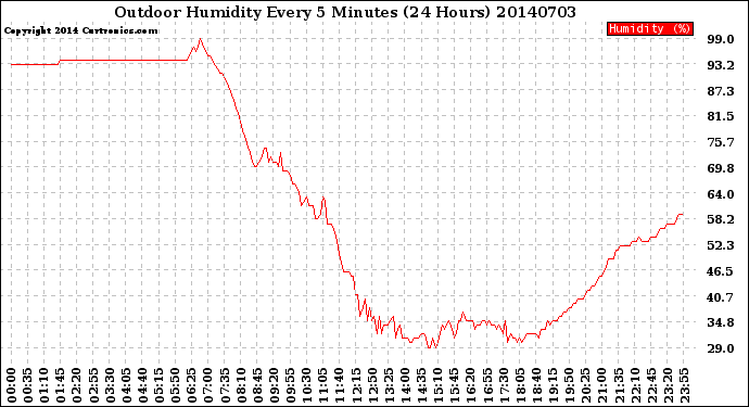 Milwaukee Weather Outdoor Humidity<br>Every 5 Minutes<br>(24 Hours)