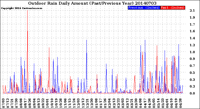 Milwaukee Weather Outdoor Rain<br>Daily Amount<br>(Past/Previous Year)