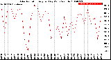 Milwaukee Weather Solar Radiation<br>Avg per Day W/m2/minute